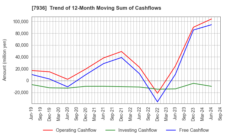 7936 ASICS Corporation: Trend of 12-Month Moving Sum of Cashflows