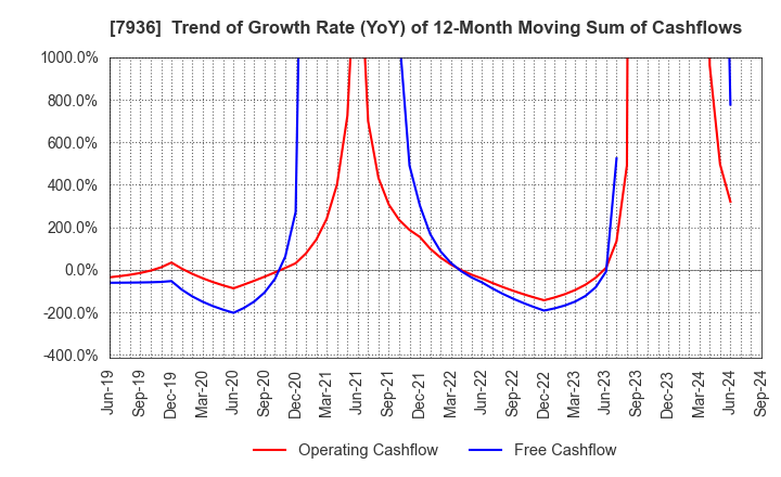 7936 ASICS Corporation: Trend of Growth Rate (YoY) of 12-Month Moving Sum of Cashflows