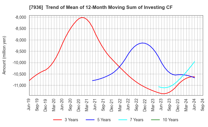 7936 ASICS Corporation: Trend of Mean of 12-Month Moving Sum of Investing CF