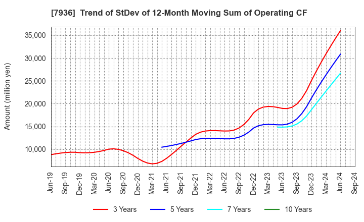 7936 ASICS Corporation: Trend of StDev of 12-Month Moving Sum of Operating CF