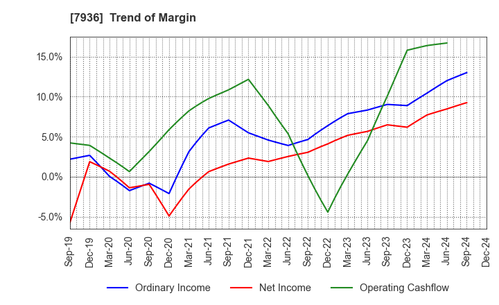 7936 ASICS Corporation: Trend of Margin