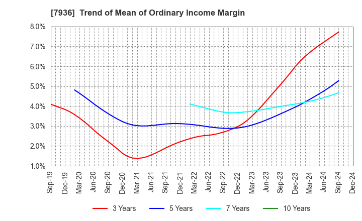 7936 ASICS Corporation: Trend of Mean of Ordinary Income Margin