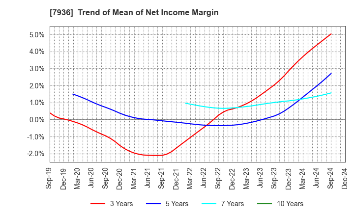 7936 ASICS Corporation: Trend of Mean of Net Income Margin