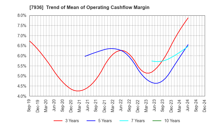 7936 ASICS Corporation: Trend of Mean of Operating Cashflow Margin