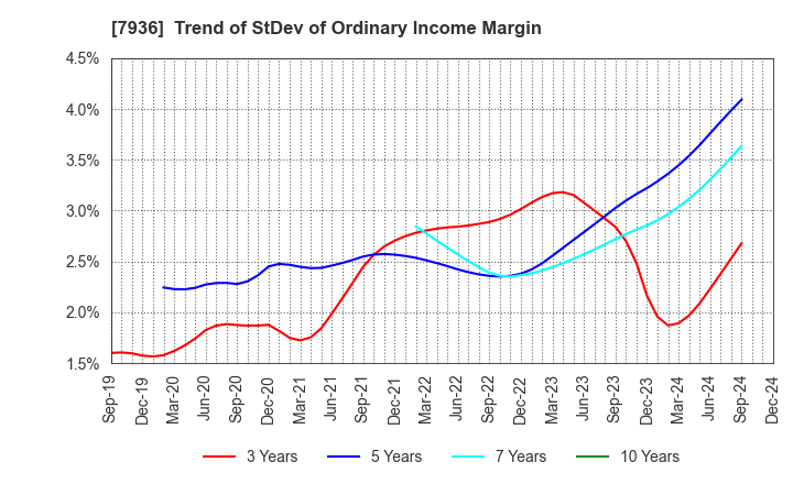 7936 ASICS Corporation: Trend of StDev of Ordinary Income Margin