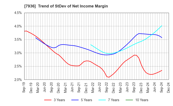 7936 ASICS Corporation: Trend of StDev of Net Income Margin