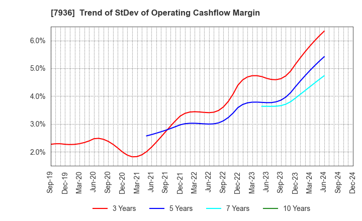 7936 ASICS Corporation: Trend of StDev of Operating Cashflow Margin