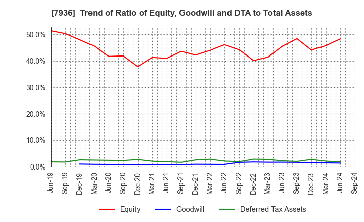 7936 ASICS Corporation: Trend of Ratio of Equity, Goodwill and DTA to Total Assets