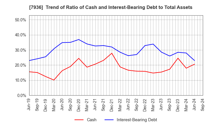 7936 ASICS Corporation: Trend of Ratio of Cash and Interest-Bearing Debt to Total Assets