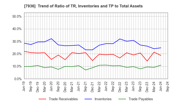 7936 ASICS Corporation: Trend of Ratio of TR, Inventories and TP to Total Assets