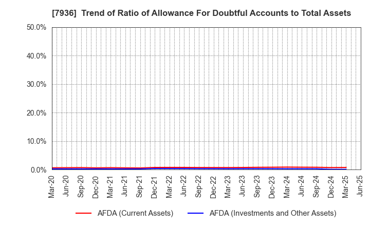 7936 ASICS Corporation: Trend of Ratio of Allowance For Doubtful Accounts to Total Assets
