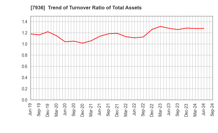 7936 ASICS Corporation: Trend of Turnover Ratio of Total Assets