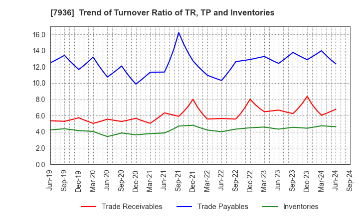 7936 ASICS Corporation: Trend of Turnover Ratio of TR, TP and Inventories