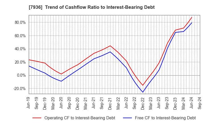 7936 ASICS Corporation: Trend of Cashflow Ratio to Interest-Bearing Debt