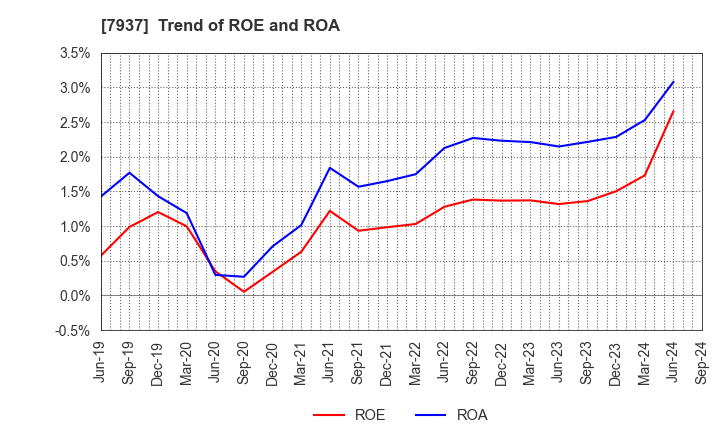 7937 TSUTSUMI JEWELRY CO.,LTD.: Trend of ROE and ROA