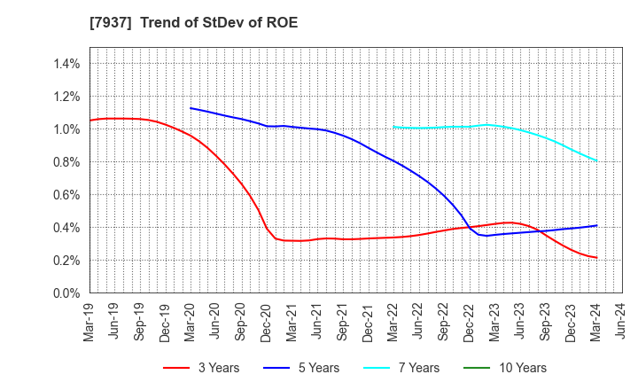7937 TSUTSUMI JEWELRY CO.,LTD.: Trend of StDev of ROE