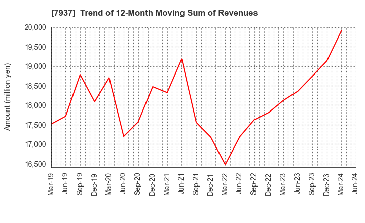 7937 TSUTSUMI JEWELRY CO.,LTD.: Trend of 12-Month Moving Sum of Revenues