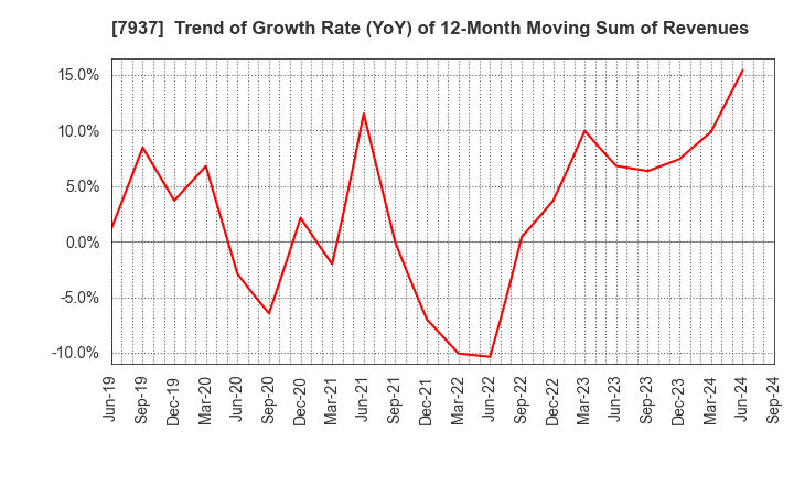 7937 TSUTSUMI JEWELRY CO.,LTD.: Trend of Growth Rate (YoY) of 12-Month Moving Sum of Revenues