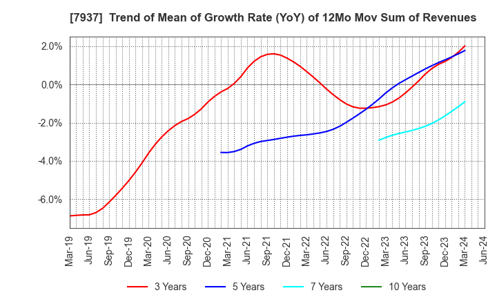 7937 TSUTSUMI JEWELRY CO.,LTD.: Trend of Mean of Growth Rate (YoY) of 12Mo Mov Sum of Revenues