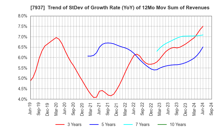 7937 TSUTSUMI JEWELRY CO.,LTD.: Trend of StDev of Growth Rate (YoY) of 12Mo Mov Sum of Revenues