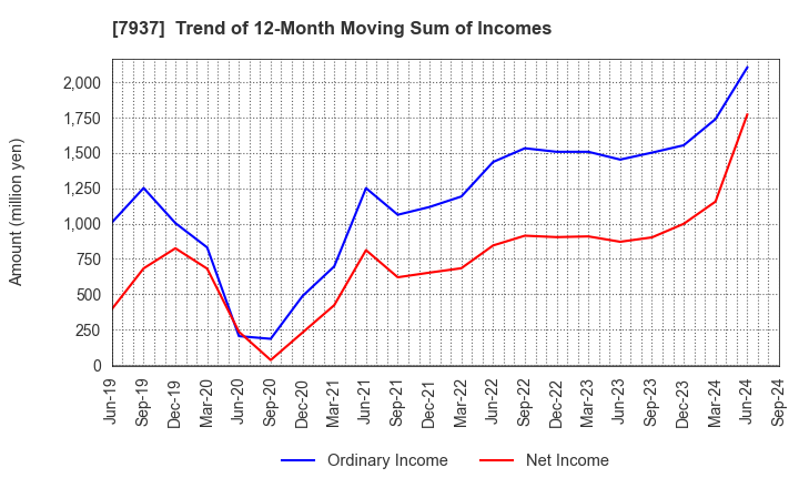 7937 TSUTSUMI JEWELRY CO.,LTD.: Trend of 12-Month Moving Sum of Incomes