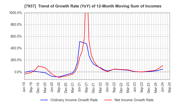 7937 TSUTSUMI JEWELRY CO.,LTD.: Trend of Growth Rate (YoY) of 12-Month Moving Sum of Incomes