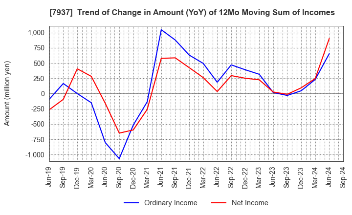 7937 TSUTSUMI JEWELRY CO.,LTD.: Trend of Change in Amount (YoY) of 12Mo Moving Sum of Incomes