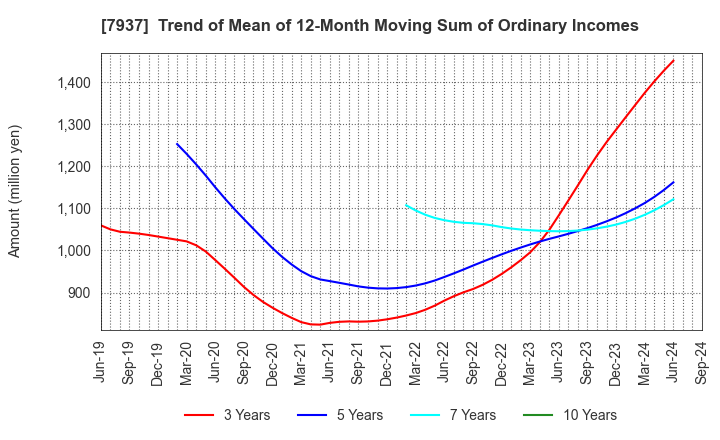 7937 TSUTSUMI JEWELRY CO.,LTD.: Trend of Mean of 12-Month Moving Sum of Ordinary Incomes