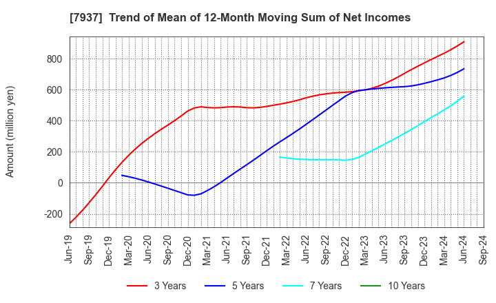 7937 TSUTSUMI JEWELRY CO.,LTD.: Trend of Mean of 12-Month Moving Sum of Net Incomes