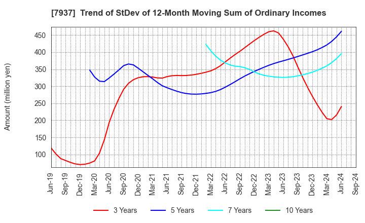 7937 TSUTSUMI JEWELRY CO.,LTD.: Trend of StDev of 12-Month Moving Sum of Ordinary Incomes