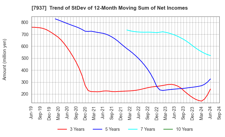 7937 TSUTSUMI JEWELRY CO.,LTD.: Trend of StDev of 12-Month Moving Sum of Net Incomes