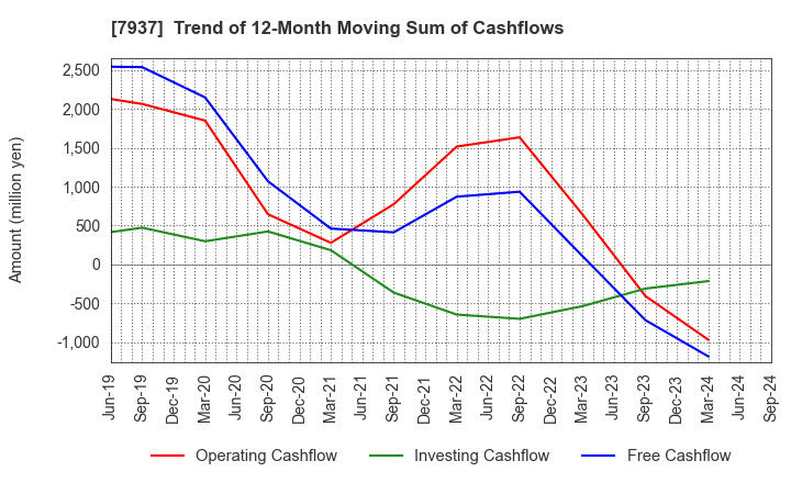 7937 TSUTSUMI JEWELRY CO.,LTD.: Trend of 12-Month Moving Sum of Cashflows