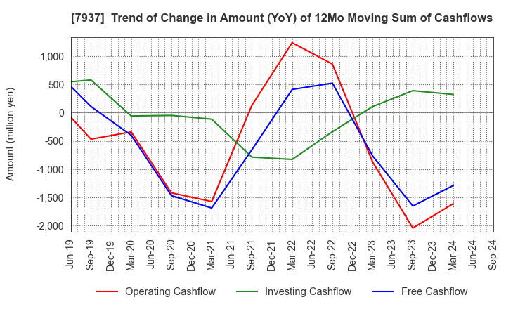 7937 TSUTSUMI JEWELRY CO.,LTD.: Trend of Change in Amount (YoY) of 12Mo Moving Sum of Cashflows