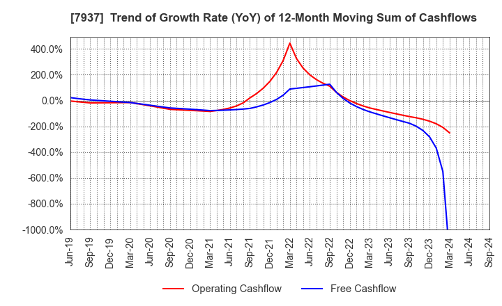 7937 TSUTSUMI JEWELRY CO.,LTD.: Trend of Growth Rate (YoY) of 12-Month Moving Sum of Cashflows