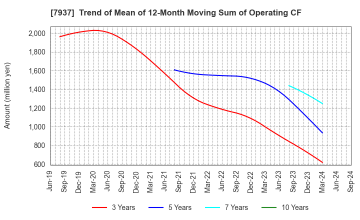 7937 TSUTSUMI JEWELRY CO.,LTD.: Trend of Mean of 12-Month Moving Sum of Operating CF