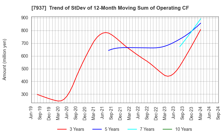 7937 TSUTSUMI JEWELRY CO.,LTD.: Trend of StDev of 12-Month Moving Sum of Operating CF