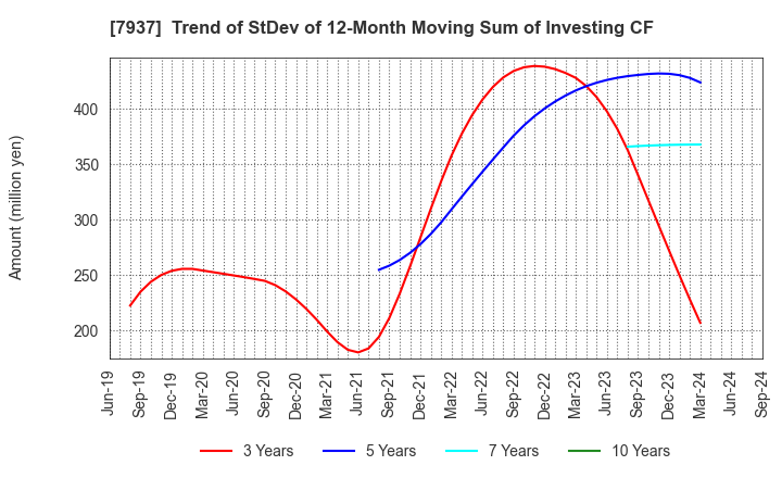 7937 TSUTSUMI JEWELRY CO.,LTD.: Trend of StDev of 12-Month Moving Sum of Investing CF