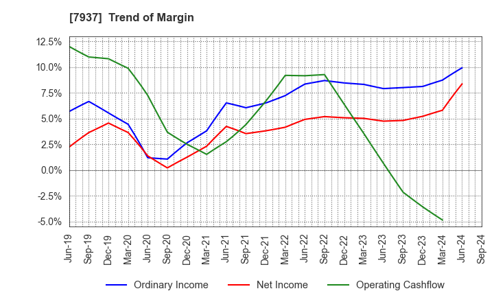 7937 TSUTSUMI JEWELRY CO.,LTD.: Trend of Margin