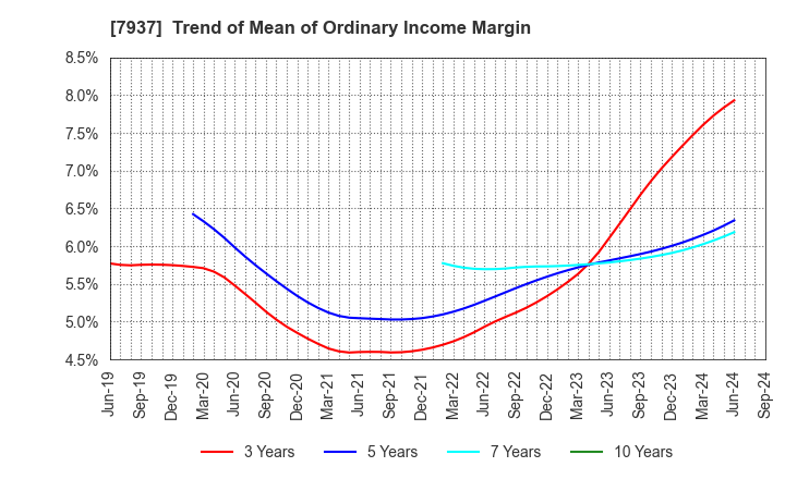 7937 TSUTSUMI JEWELRY CO.,LTD.: Trend of Mean of Ordinary Income Margin