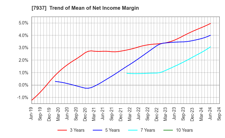 7937 TSUTSUMI JEWELRY CO.,LTD.: Trend of Mean of Net Income Margin