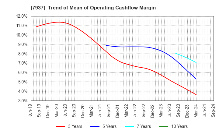 7937 TSUTSUMI JEWELRY CO.,LTD.: Trend of Mean of Operating Cashflow Margin