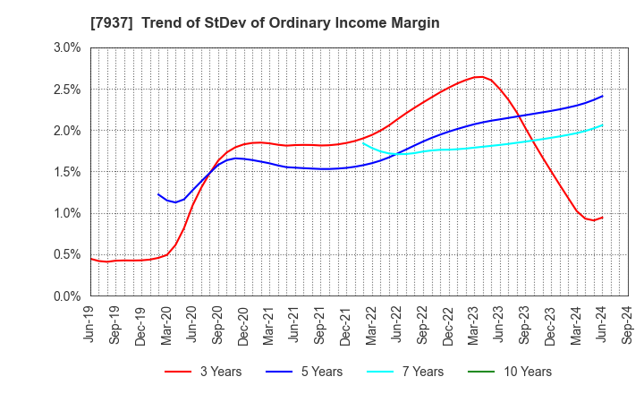 7937 TSUTSUMI JEWELRY CO.,LTD.: Trend of StDev of Ordinary Income Margin