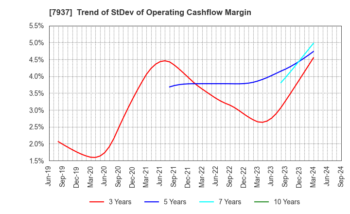 7937 TSUTSUMI JEWELRY CO.,LTD.: Trend of StDev of Operating Cashflow Margin