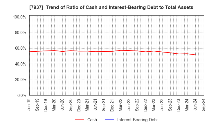 7937 TSUTSUMI JEWELRY CO.,LTD.: Trend of Ratio of Cash and Interest-Bearing Debt to Total Assets