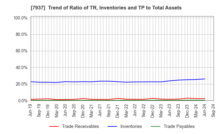 7937 TSUTSUMI JEWELRY CO.,LTD.: Trend of Ratio of TR, Inventories and TP to Total Assets