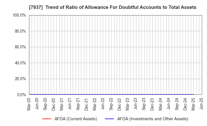 7937 TSUTSUMI JEWELRY CO.,LTD.: Trend of Ratio of Allowance For Doubtful Accounts to Total Assets