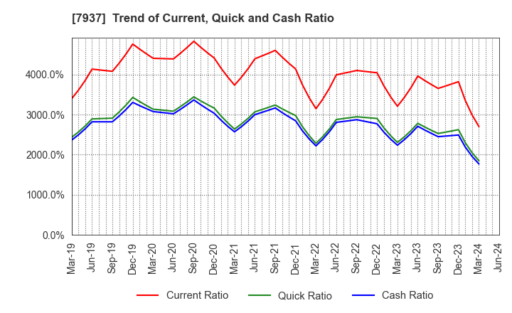 7937 TSUTSUMI JEWELRY CO.,LTD.: Trend of Current, Quick and Cash Ratio