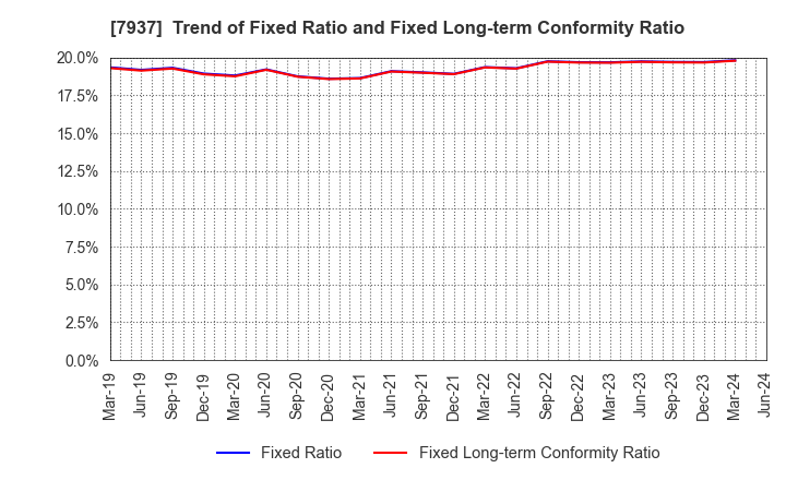 7937 TSUTSUMI JEWELRY CO.,LTD.: Trend of Fixed Ratio and Fixed Long-term Conformity Ratio