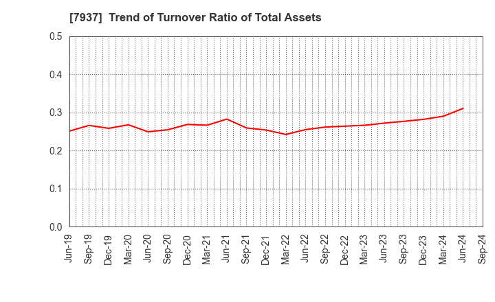 7937 TSUTSUMI JEWELRY CO.,LTD.: Trend of Turnover Ratio of Total Assets