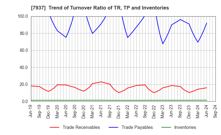 7937 TSUTSUMI JEWELRY CO.,LTD.: Trend of Turnover Ratio of TR, TP and Inventories